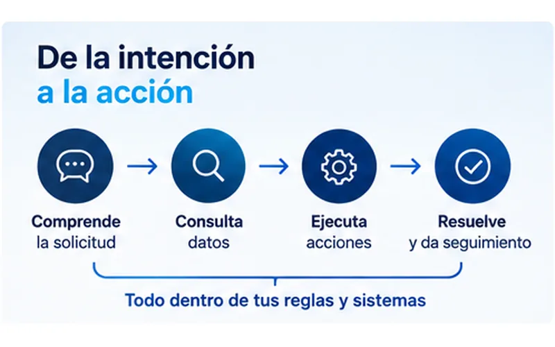 Flujo de orquestación de Agentics desde la intención hasta la ejecución